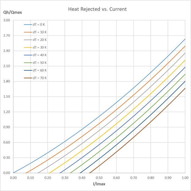 Normalized heat rejection (heat sink) graph for Peltier element