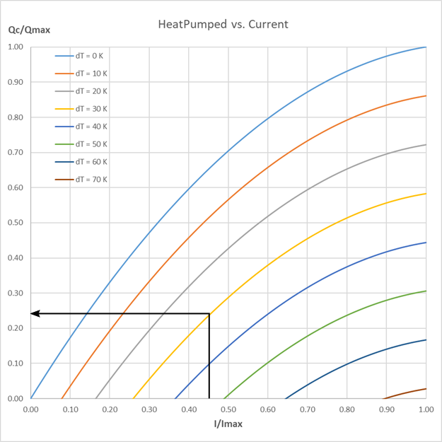 Heat pumped vs. current with marking