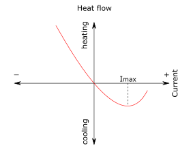 Temperature vs. Current Graph