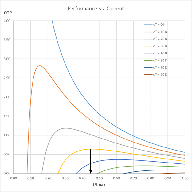 Performance vs. current with marking
