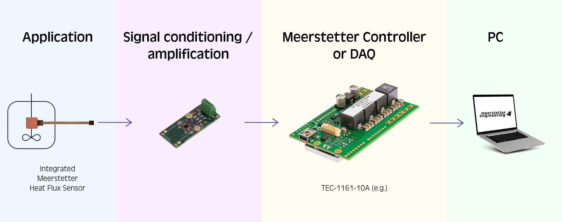 Example of Heat Flux Sensor integration in Meerstetter ecosystem