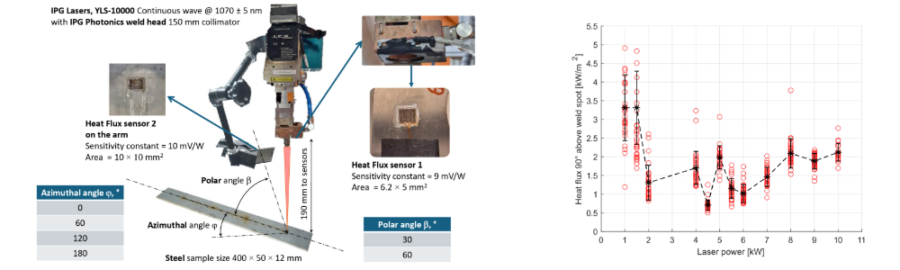 Laser beam welding analyzed | Heat flow measurement with Q-Sens from
                Meerstetter