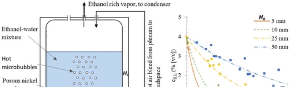 Microbubble stripping at 60 °C | Temperature control with Meerstetter TEC Controller TEC-1090