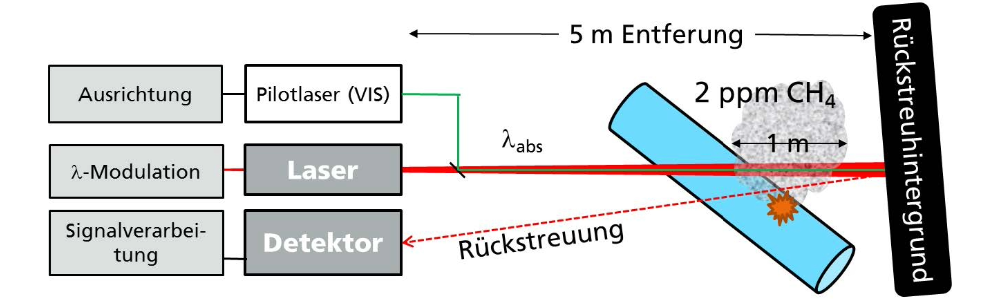 Spectrometer for methane leak detection | Laser Diode Drivers & TEC Controllers from Meerstetter