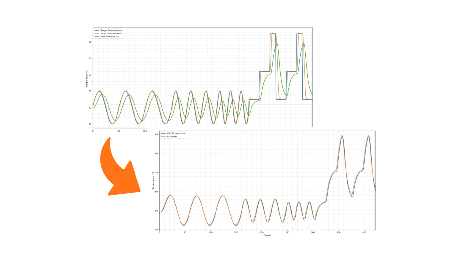 Temperature estimator from Meerstetter Engineering