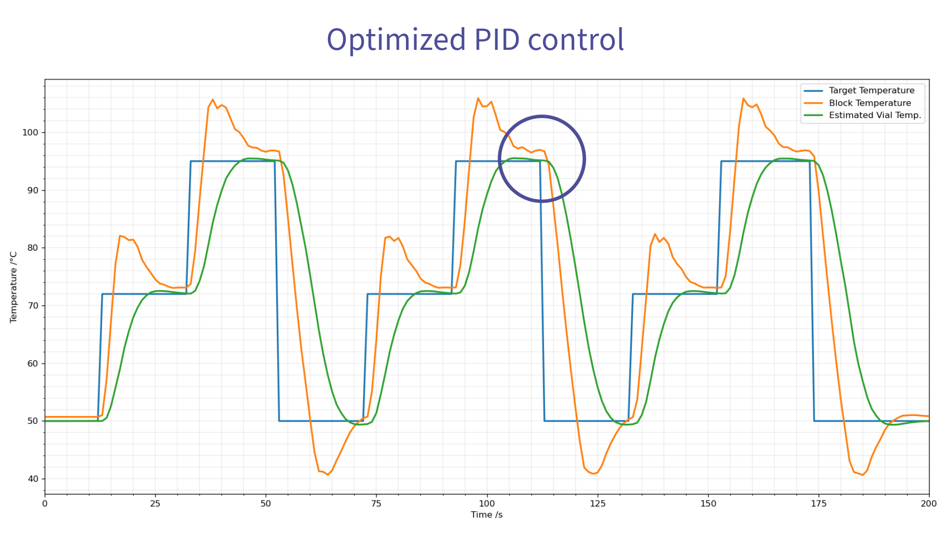 Diagram shows optimized PID control. Diagram shows Temperature in °C over Time in seconds.