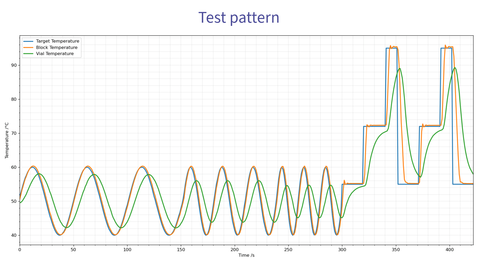Diagram shows Temperature in °C over Time in seconds, about the above mentioned test pattern.
