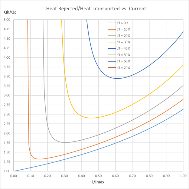 Abgeleitete/Transportierte Wärme vs. Strom